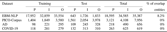 Figure 2 for A Span-based Model for Extracting Overlapping PICO Entities from RCT Publications