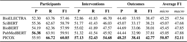 Figure 4 for A Span-based Model for Extracting Overlapping PICO Entities from RCT Publications