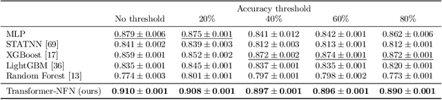 Figure 2 for Equivariant Neural Functional Networks for Transformers