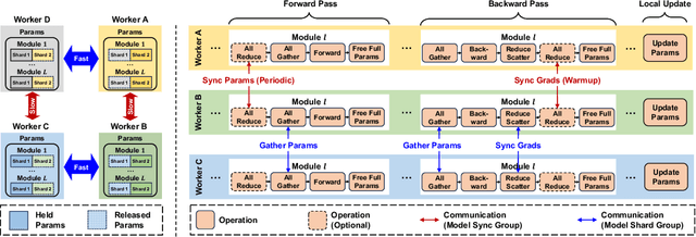 Figure 1 for EDiT: A Local-SGD-Based Efficient Distributed Training Method for Large Language Models