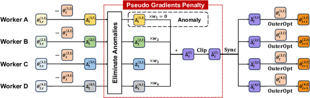 Figure 3 for EDiT: A Local-SGD-Based Efficient Distributed Training Method for Large Language Models