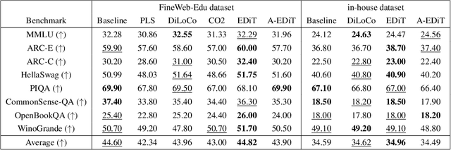 Figure 2 for EDiT: A Local-SGD-Based Efficient Distributed Training Method for Large Language Models