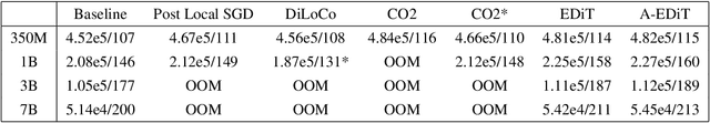 Figure 4 for EDiT: A Local-SGD-Based Efficient Distributed Training Method for Large Language Models