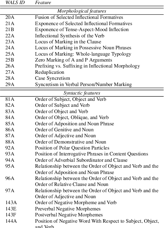 Figure 3 for Exploring Linguistic Properties of Monolingual BERTs with Typological Classification among Languages