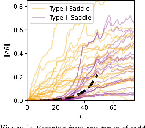 Figure 1 for The Probabilistic Stability of Stochastic Gradient Descent