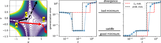 Figure 4 for The Probabilistic Stability of Stochastic Gradient Descent