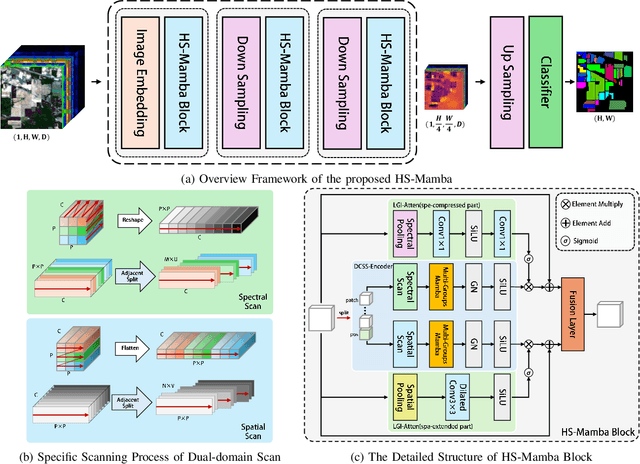 Figure 2 for HS-Mamba: Full-Field Interaction Multi-Groups Mamba for Hyperspectral Image Classification