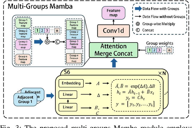 Figure 3 for HS-Mamba: Full-Field Interaction Multi-Groups Mamba for Hyperspectral Image Classification