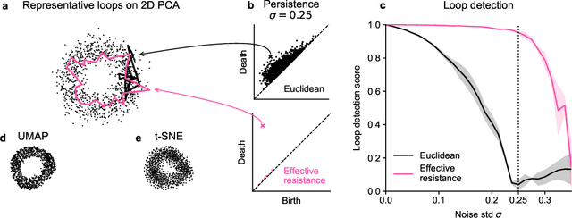 Figure 1 for Persistent homology for high-dimensional data based on spectral methods