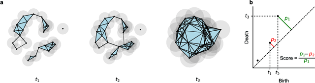 Figure 2 for Persistent homology for high-dimensional data based on spectral methods