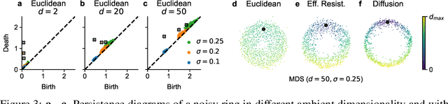 Figure 3 for Persistent homology for high-dimensional data based on spectral methods