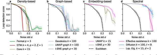 Figure 4 for Persistent homology for high-dimensional data based on spectral methods