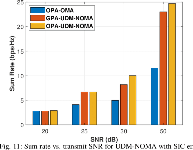 Figure 3 for Novel Many-to-Many NOMA-based Communication Protocols for Vehicular Platoons