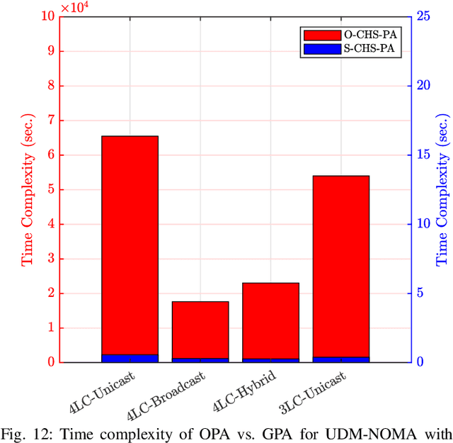 Figure 4 for Novel Many-to-Many NOMA-based Communication Protocols for Vehicular Platoons