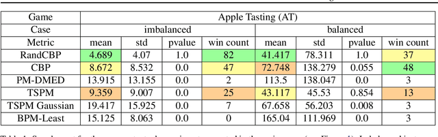 Figure 2 for Randomized Confidence Bounds for Stochastic Partial Monitoring