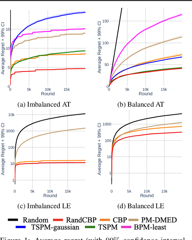 Figure 1 for Randomized Confidence Bounds for Stochastic Partial Monitoring