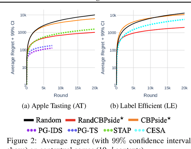 Figure 3 for Randomized Confidence Bounds for Stochastic Partial Monitoring