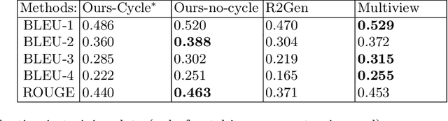 Figure 2 for Cyclic Generative Adversarial Networks With Congruent Image-Report Generation For Explainable Medical Image Analysis