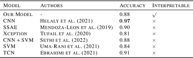 Figure 2 for Interpretable Alzheimer's Disease Classification Via a Contrastive Diffusion Autoencoder