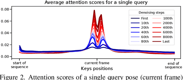 Figure 2 for Seamless Human Motion Composition with Blended Positional Encodings