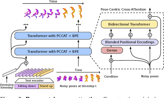 Figure 4 for Seamless Human Motion Composition with Blended Positional Encodings