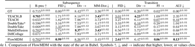 Figure 1 for Seamless Human Motion Composition with Blended Positional Encodings