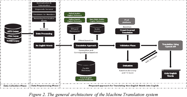 Figure 2 for Decoding Multilingual Topic Dynamics and Trend Identification through ARIMA Time Series Analysis on Social Networks: A Novel Data Translation Framework Enhanced by LDA/HDP Models