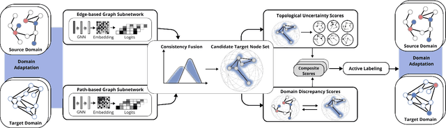 Figure 3 for DELTA: Dual Consistency Delving with Topological Uncertainty for Active Graph Domain Adaptation