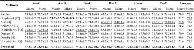 Figure 2 for DELTA: Dual Consistency Delving with Topological Uncertainty for Active Graph Domain Adaptation