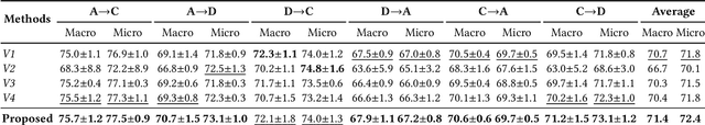 Figure 4 for DELTA: Dual Consistency Delving with Topological Uncertainty for Active Graph Domain Adaptation