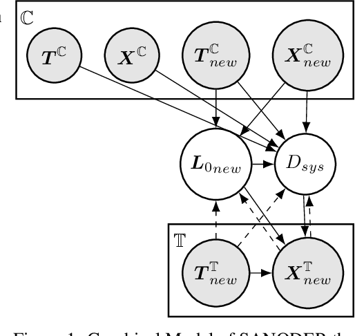 Figure 1 for System-Aware Neural ODE Processes for Few-Shot Bayesian Optimization