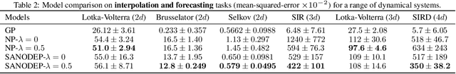 Figure 2 for System-Aware Neural ODE Processes for Few-Shot Bayesian Optimization