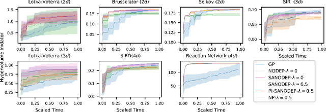 Figure 3 for System-Aware Neural ODE Processes for Few-Shot Bayesian Optimization