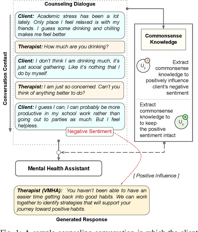 Figure 1 for Sentiment-guided Commonsense-aware Response Generation for Mental Health Counseling