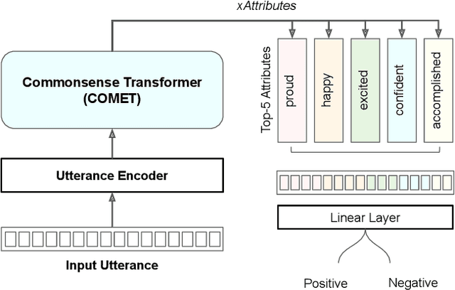 Figure 2 for Sentiment-guided Commonsense-aware Response Generation for Mental Health Counseling