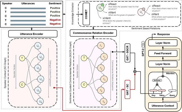 Figure 3 for Sentiment-guided Commonsense-aware Response Generation for Mental Health Counseling