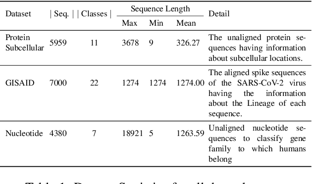 Figure 2 for MIK: Modified Isolation Kernel for Biological Sequence Visualization, Classification, and Clustering