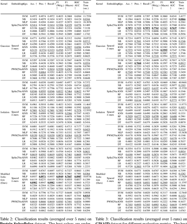 Figure 4 for MIK: Modified Isolation Kernel for Biological Sequence Visualization, Classification, and Clustering