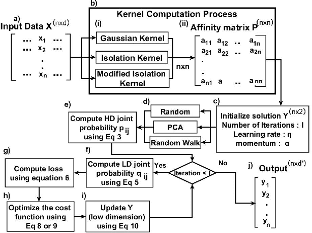 Figure 1 for MIK: Modified Isolation Kernel for Biological Sequence Visualization, Classification, and Clustering