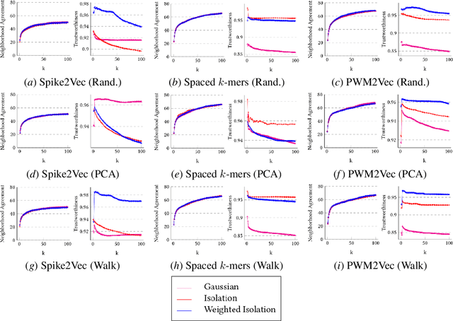 Figure 3 for MIK: Modified Isolation Kernel for Biological Sequence Visualization, Classification, and Clustering