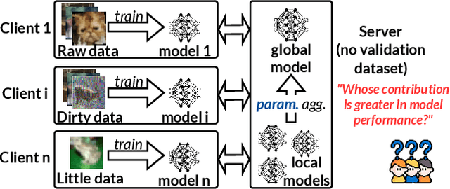 Figure 1 for CoAst: Validation-Free Contribution Assessment for Federated Learning based on Cross-Round Valuation