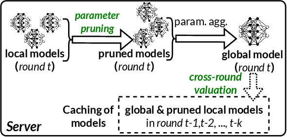 Figure 3 for CoAst: Validation-Free Contribution Assessment for Federated Learning based on Cross-Round Valuation