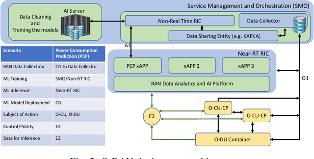 Figure 2 for ML Approach for Power Consumption Prediction in Virtualized Base Stations