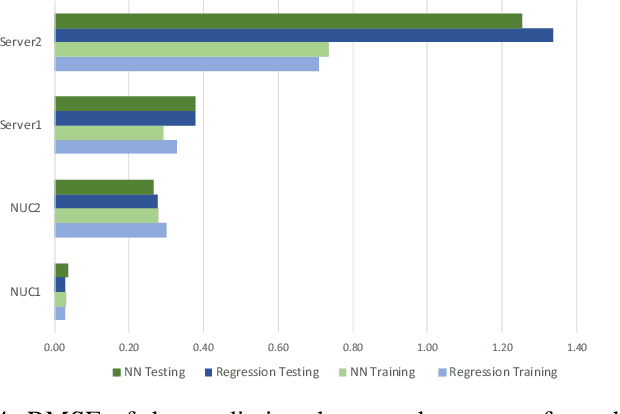 Figure 4 for ML Approach for Power Consumption Prediction in Virtualized Base Stations