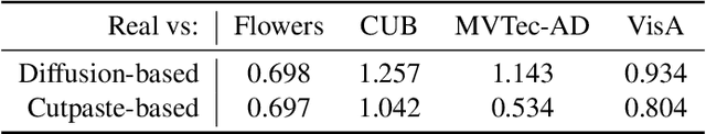 Figure 4 for Model Selection of Anomaly Detectors in the Absence of Labeled Validation Data