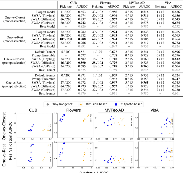 Figure 2 for Model Selection of Anomaly Detectors in the Absence of Labeled Validation Data
