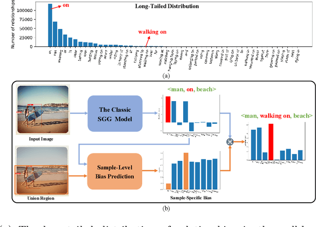 Figure 1 for Fine-Grained Scene Graph Generation via Sample-Level Bias Prediction