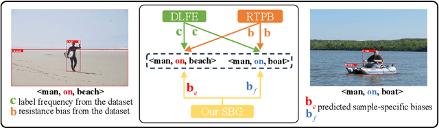 Figure 3 for Fine-Grained Scene Graph Generation via Sample-Level Bias Prediction