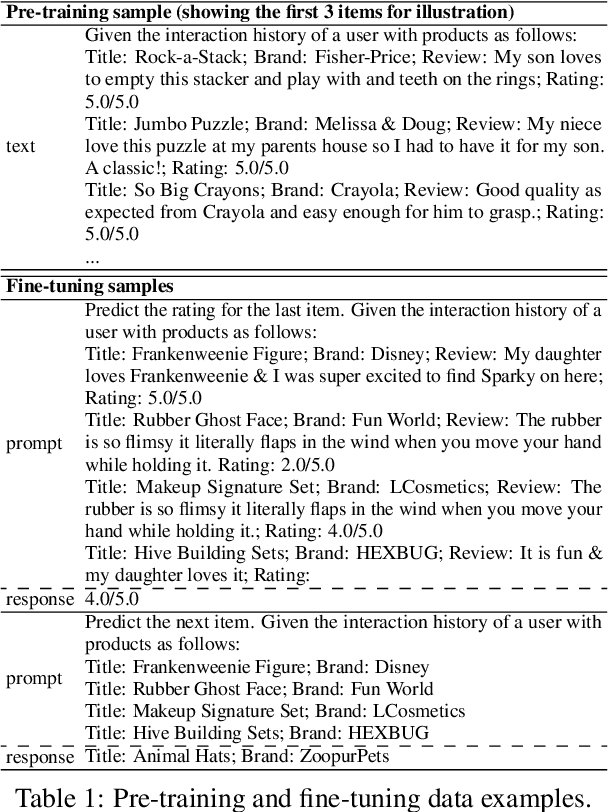 Figure 1 for RecGPT: Generative Pre-training for Text-based Recommendation