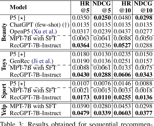 Figure 3 for RecGPT: Generative Pre-training for Text-based Recommendation